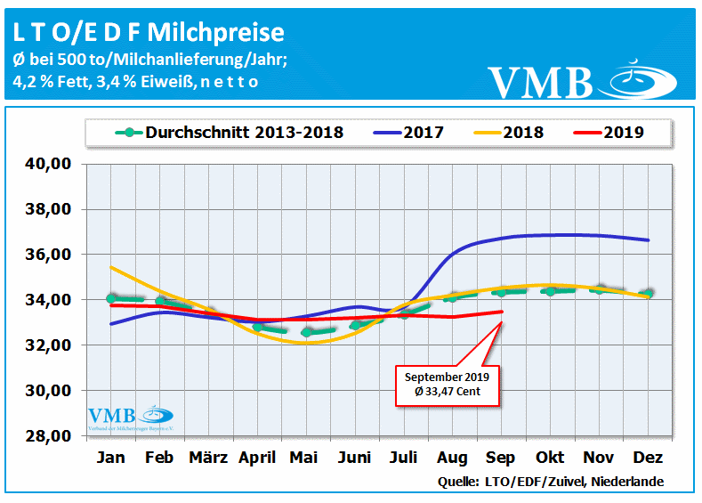 LTO-Milchpreis September 2019 Durchschnitt