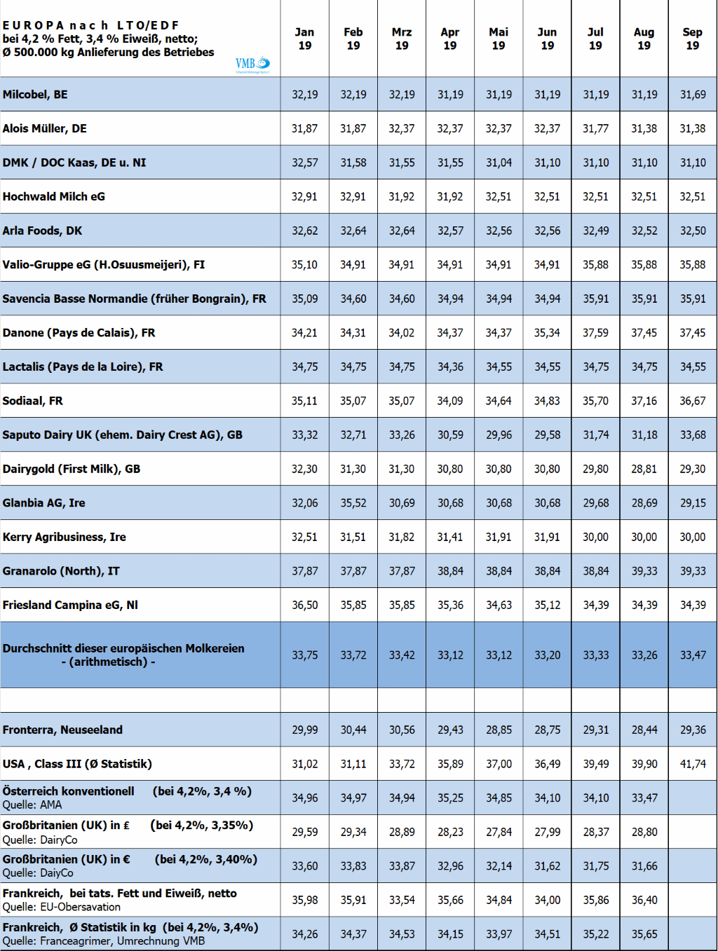 LTO-Milchpreis September 2019 Tabelle