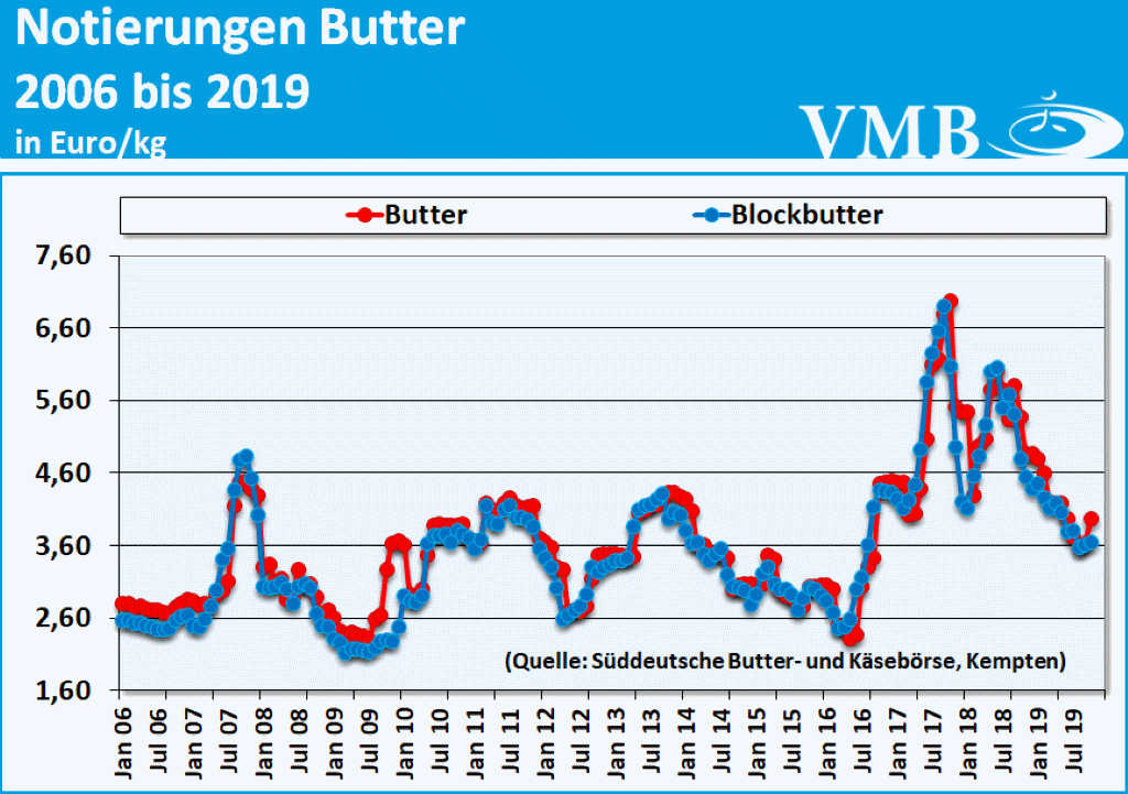 Milchmarktbericht KW 45 Butter-Notierung