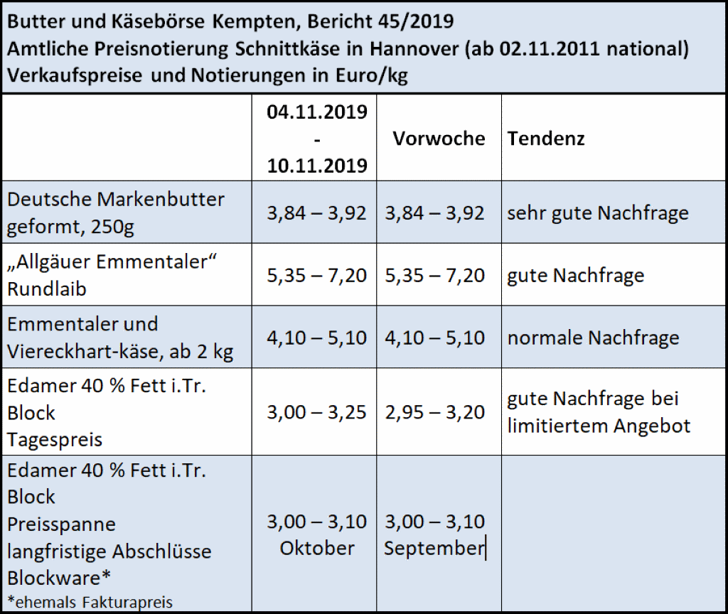 Milchmarktbericht Notierungen KW 45