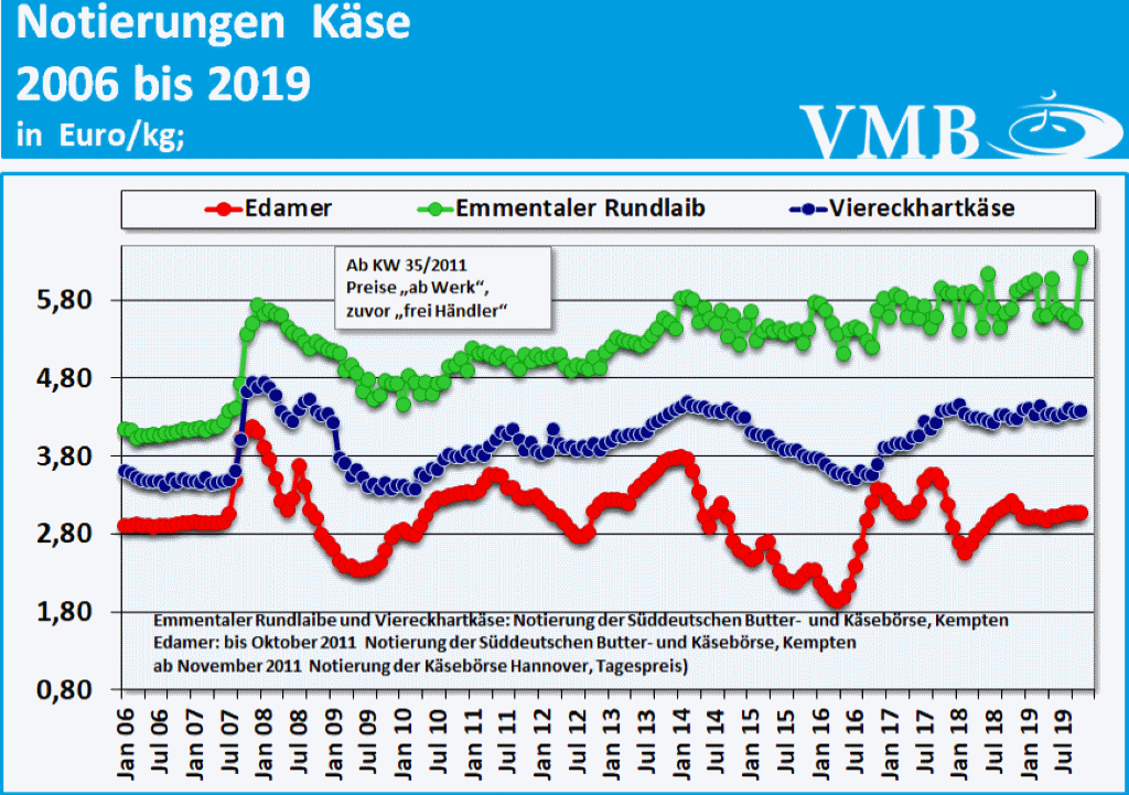 Milchmarktbericht KW 45 Käse-Notierung
