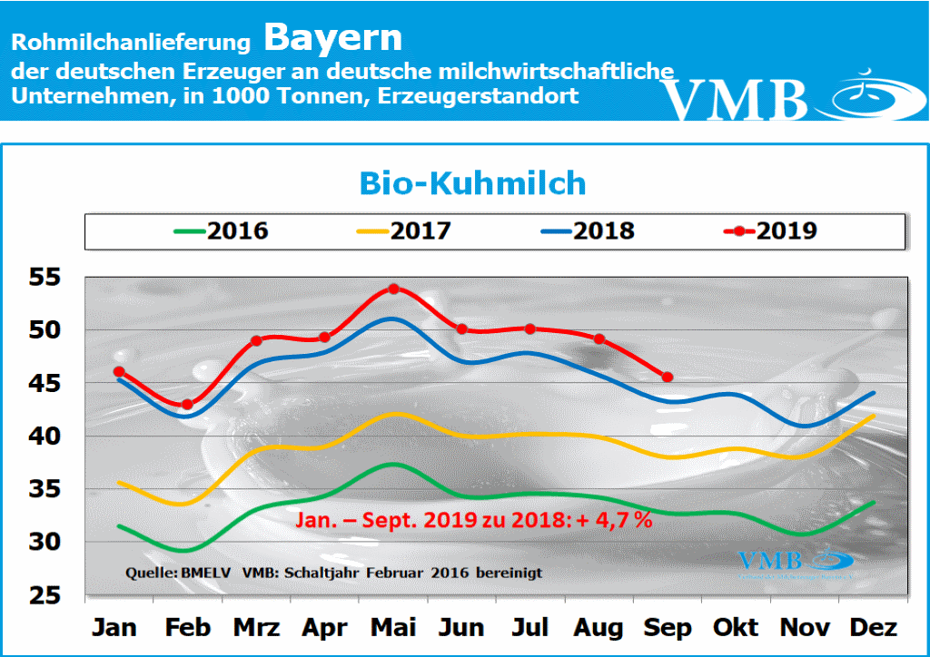 Milchanlieferung Bayern September 2019