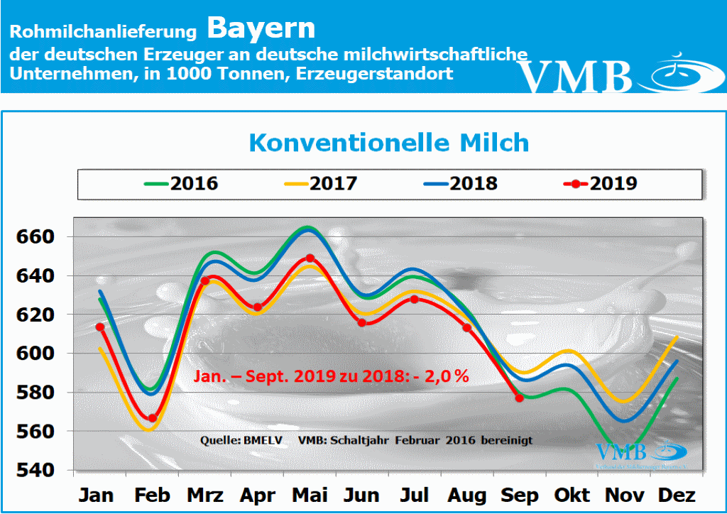 Milchanlieferung Bayern September 2019