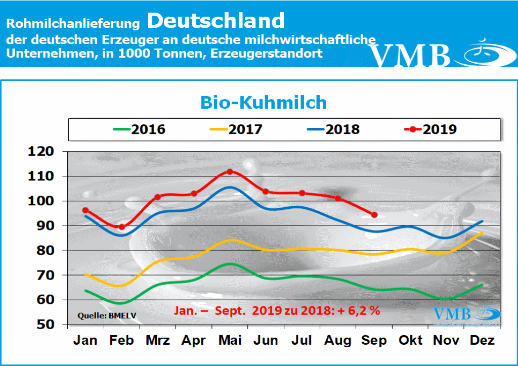 Milchanlieferung Deutschland September 2019