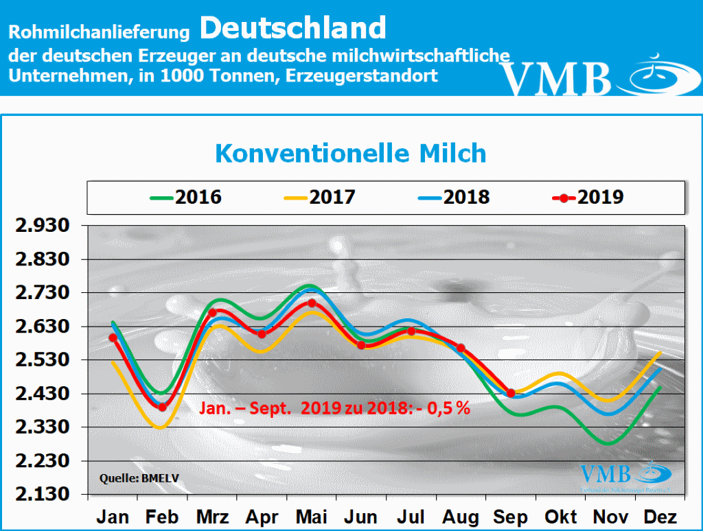 Milchanlieferung Deutschland September 2019