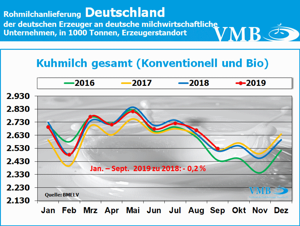 Milchanlieferung Deutschland September 2019