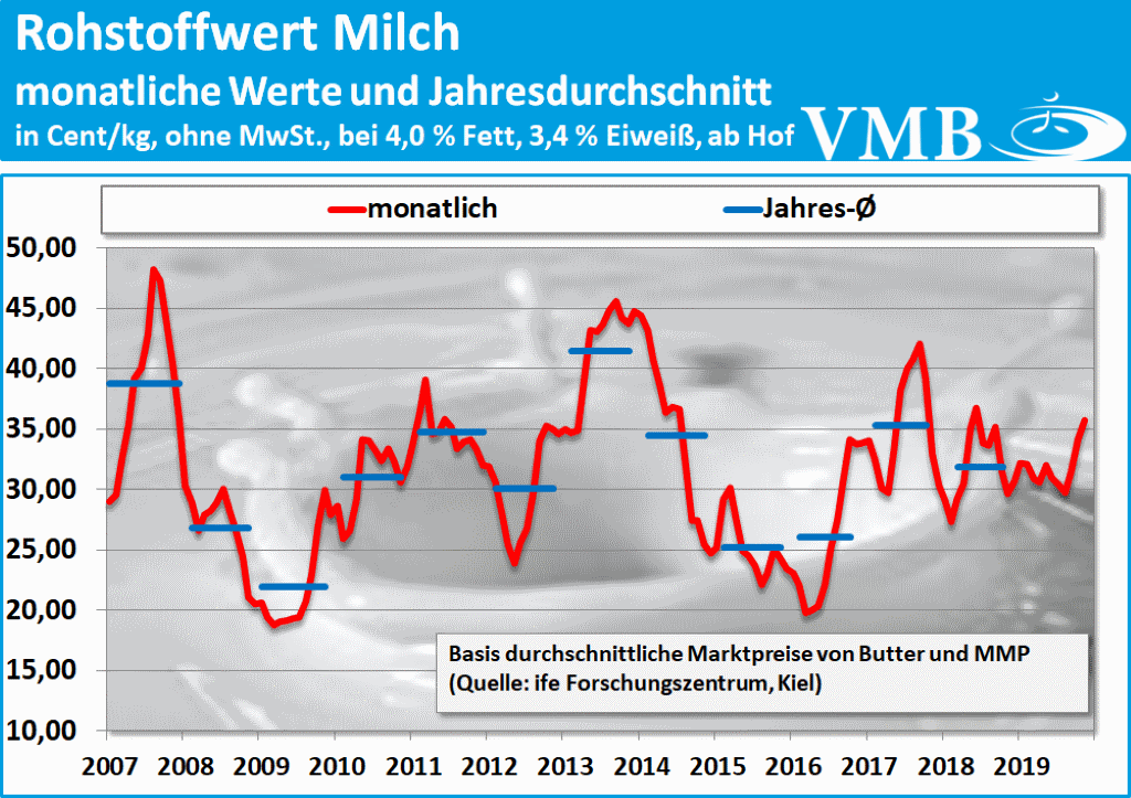 Kieler Rohstoffwert November 2019