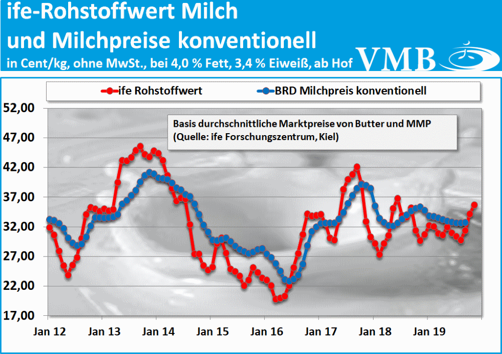 Kieler Rohstoffwert November 2019