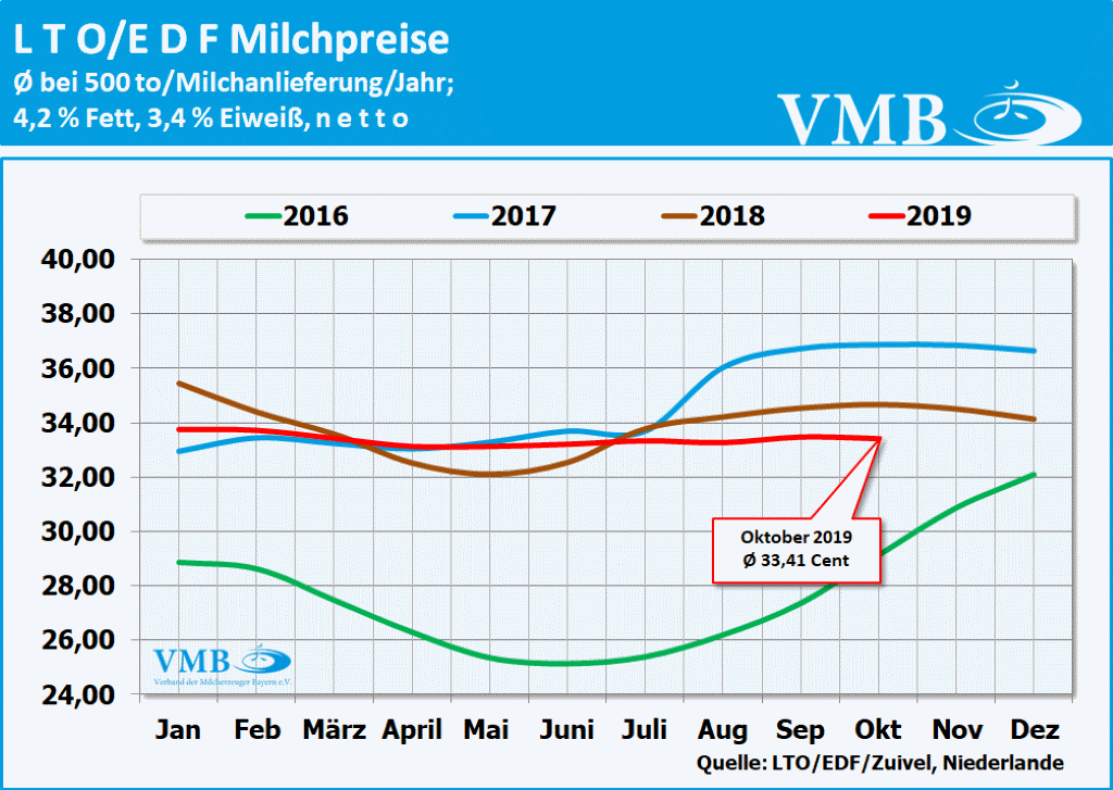 LTO-Milchpreis Oktober 2019