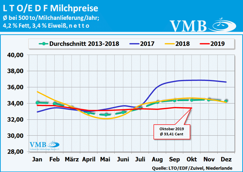 LTO-Milchpreis Oktober 2019