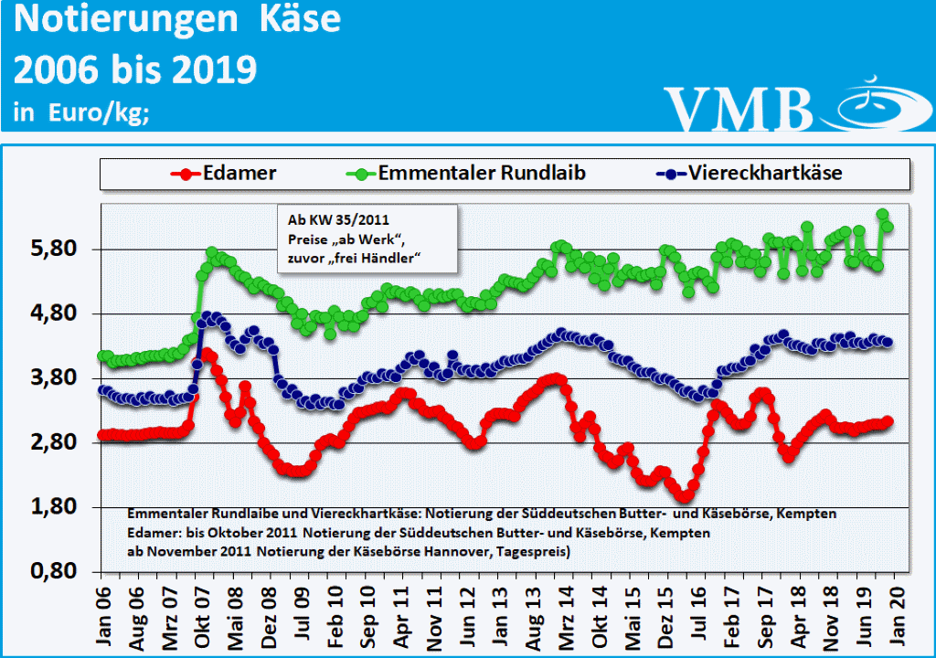 Milchmarktbericht KW 48