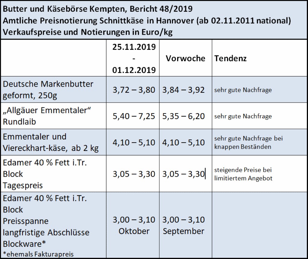 Milchmarktbericht KW 48