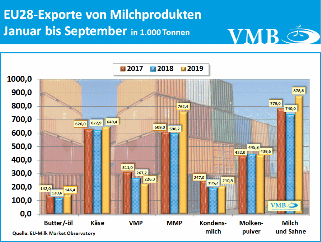 EU-28 Drittlandexport von Milchprodukten September 2019