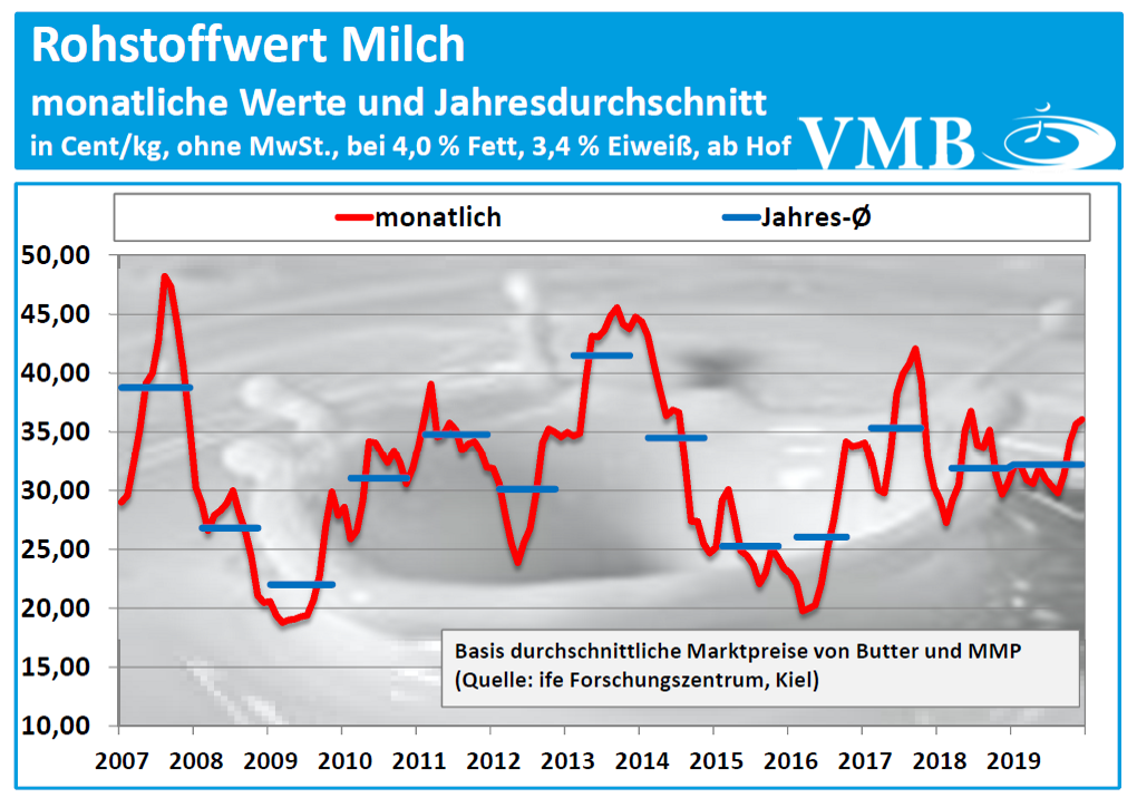 kieler-rohstoffwert-milch-2019