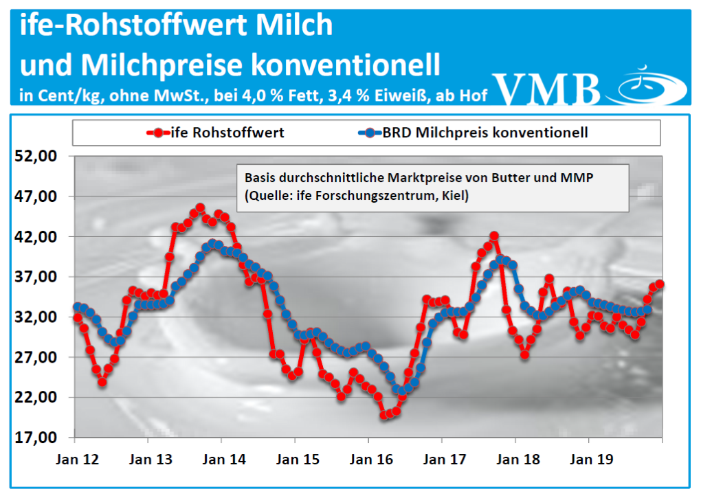 kieler-rohstoffwert-milch-2019