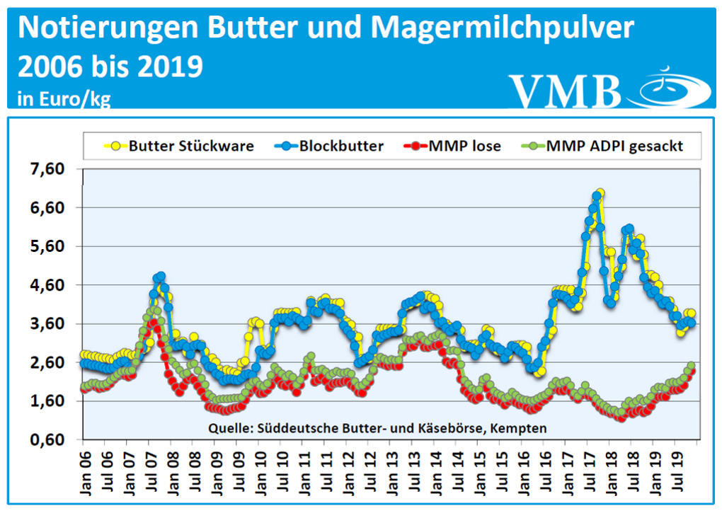 kieler-rohstoffwert-milch-2019